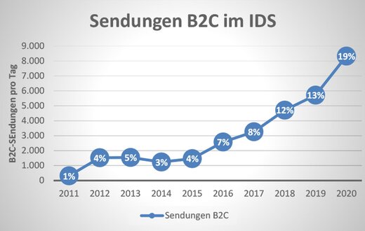 Sendungen B2C im IDS Statistik
